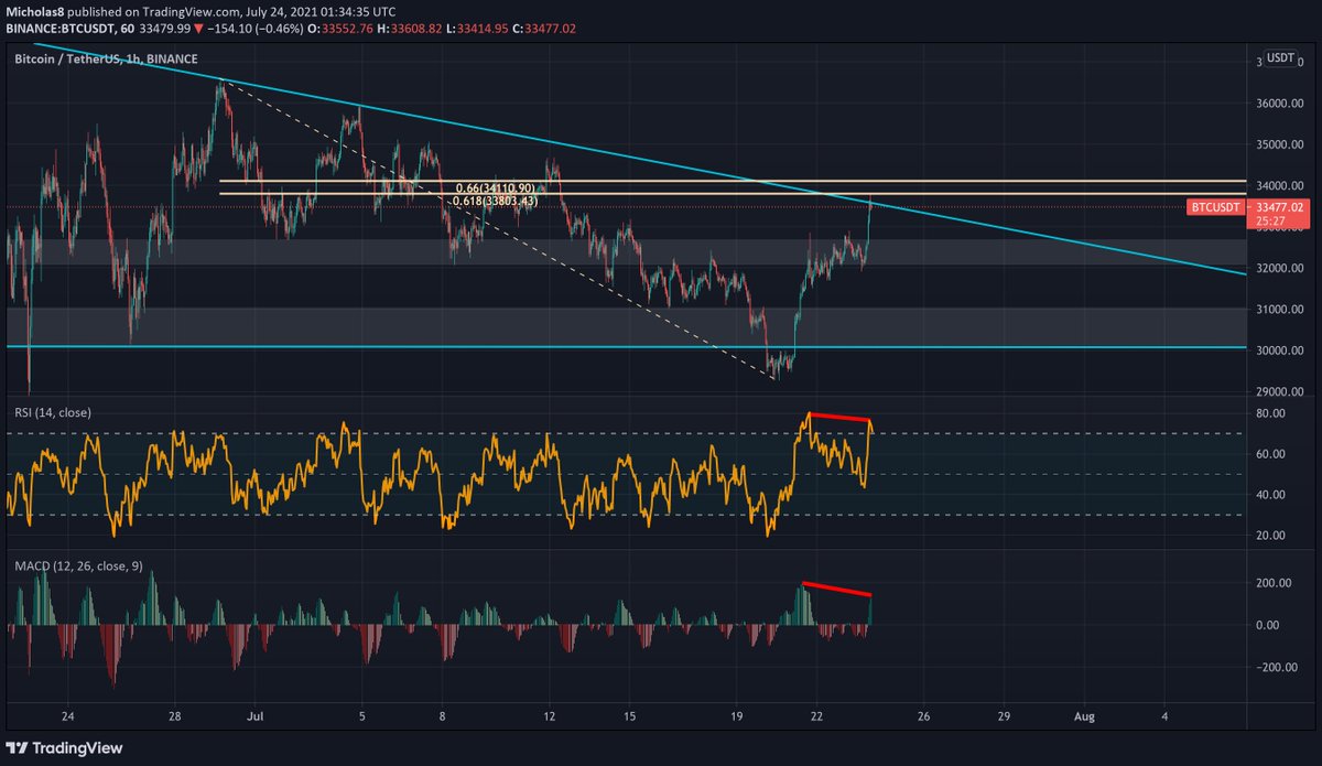 Cloud9_Trades's tweet photo. $BTC *Potential* Rejection

- 1H bearish divergence
- Right at resistance
- 0.618 Fib level of the June 29th high to the July 20th low

#BTC #Bitcoin https://t.co/LKUbwHBlBC
