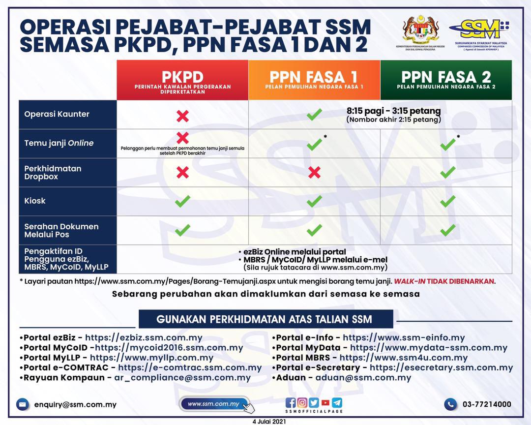 Ssmofficialpage S Tweet Operasi Pejabat Pejabat Ssm Semasa Pkpd Ppn Fasa 1 Dan 2 Perniagaanandabermuladissm Usahawanbijakusahawanberdaftar Kitajagakita Kitamestimenang Trendsmap