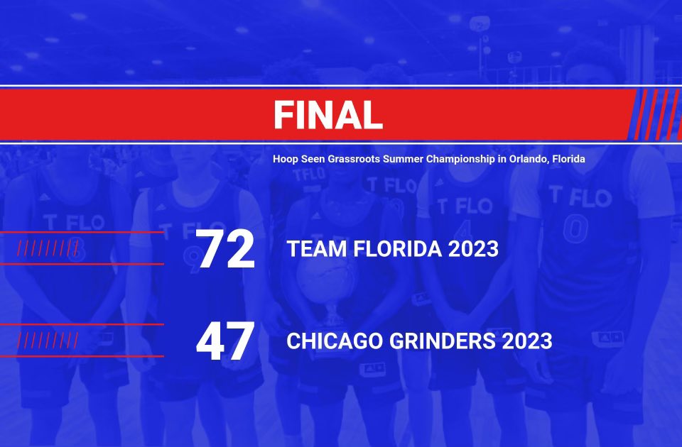 First win in the books for our 16U in the Summer Championships by <a href="/hoopseen/">HoopSeen</a>. <a href="/maxsims35/">Max Sims</a> and <a href="/CallmeSwift___/">Michael Swift</a> with 17 Points and <a href="/Bronson41358711/">Bronson Borlace</a> with 15 points. Next game at 8:30am vs a scrappy Montreal group. #TFLhoops #SummerChampionships #Hoopseen #Liveperiod #PTGTRW
