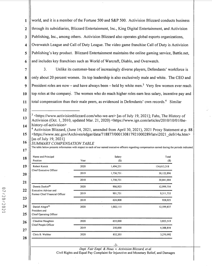 BLaw's tweet photo. California officials allege in a new lawsuit that Activision fosters a “frat boy” culture in which female employees are subjected to constant sexual harassment, unequal pay, and retaliation.

Read the full lawsuit: https://t.co/hOrc3YwNER https://t.co/1wZ8DokO9a