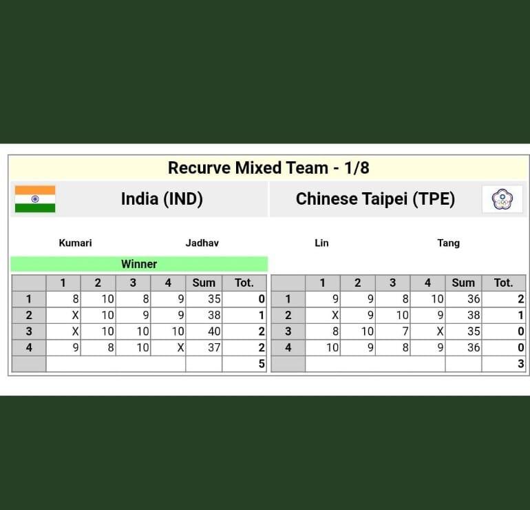 India moves to Quarter final beating a high talented team of Chinese Taipei.... 5-3....

<a href="/india_archery/">ARCHERY ASSOCIATION OF INDIA</a> <a href="/MundaArjun/">Arjun Munda</a> <a href="/Virend_Sachdeva/">Virendraa Sachdeva</a> <a href="/pravinarcher/">Pravin Jadhav</a> <a href="/ImDeepikaK/">Deepika Kumari</a> <a href="/ArcherAtanu/">TheAtanuDas</a> <a href="/tarundeepraii/">Tarundeep rai</a> <a href="/Media_SAI/">SAI Media</a> <a href="/Cheer4India/">India At Olympics</a> <a href="/ntpclimited/">NTPC Limited</a>