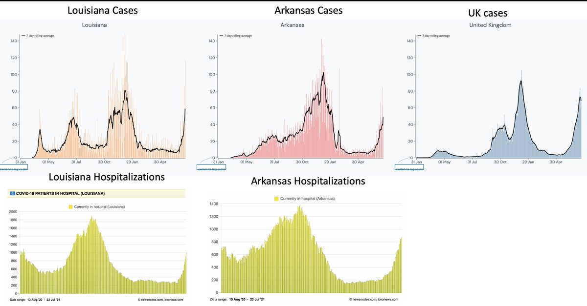 Don't get numb about Delta's impact
—Nearly 70,000 US cases today 
—Sharp increases in hospitalizations
—Florida trends for both very concerning
—The epicenter—Arkansas &amp; Louisiana—leading case rise per capita, heading to 50/100K, and hospitalizations        Similar to UK pattern