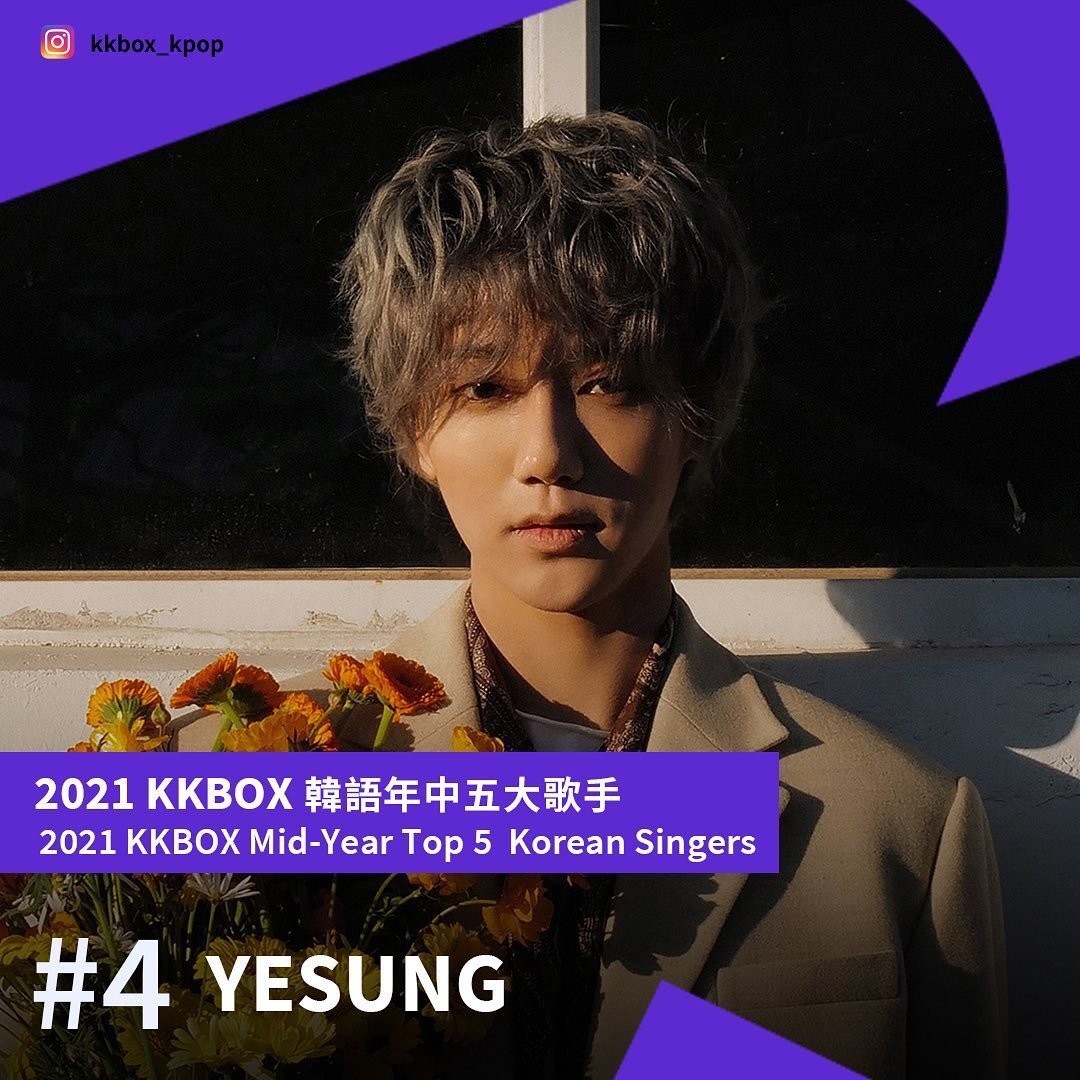 🎉 2021 KKBOX Mid-Year Top 5 Korean Singers 👍 

#1 SUPER JUNIOR 
#4 YESUNG 

Thank you so much E.L.F. 💙 

#슈퍼주니어 #SUPERJUNIOR 
@KKBOX