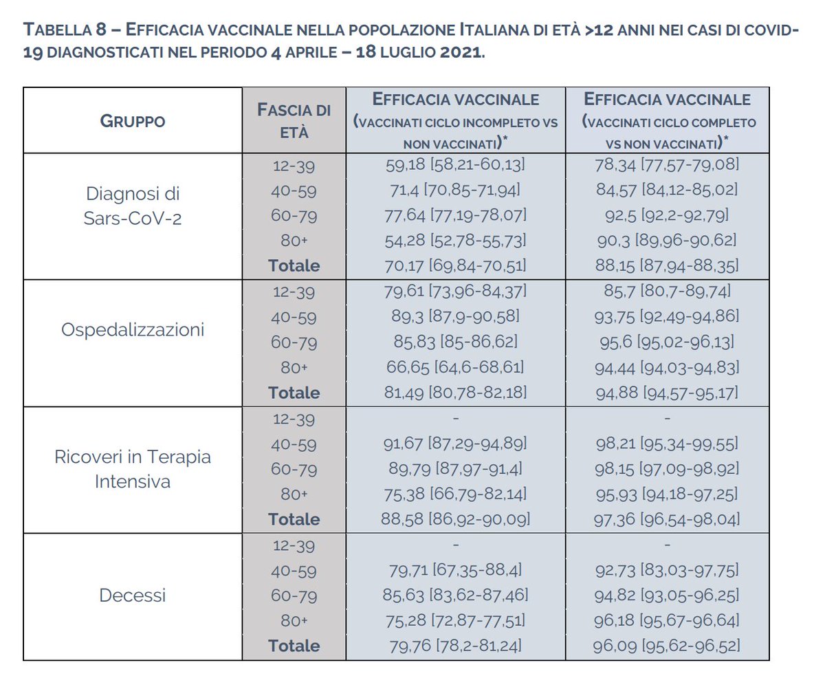 Aggiornamento dati Iss sull'efficacia dei vaccini per chi ha completato il ciclo vaccinale 

- infezione: 88,2% [87,9-88,4%]
- ricoveri ordinari: 94,9% [94,6-95,2%]
- ricoveri in TI: 97,4% [96,5-98,0%]
- decesso: 96,1% [95,6-96,5%].

Tra parantesi gli intervalli di confidenza.