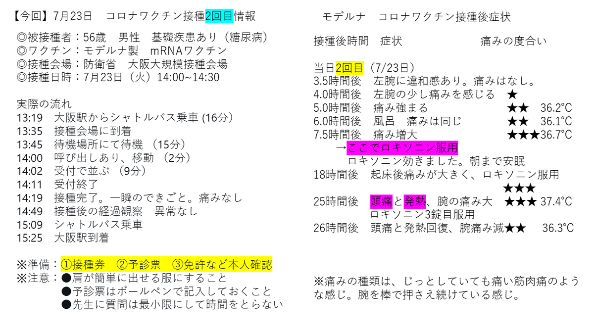 Hitoshi_Ish's tweet photo. #コロナワクチン　#2回目 #モデルナ #副反応 #ロキソニン
ワクチン2回目接種後速報の続きです。
さきほど（接種後25時間）、頭痛と発熱ありましたが、ロキソニン3錠目服用して1時間（26時間後）で回復しました。おまけに腕の痛みも軽減。恐るべしロキソニン。服用は4時間あけてくださいとのこと。 https://t.co/Kmm6oro0TW