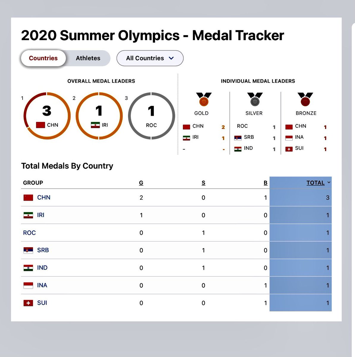 Has  India ever had more medals than the US, at any point ever, in the Olympics? well, it happened today for what is likely a very brief moment in time 😀