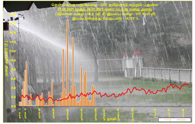 Tamil Nadu Heavy Rain: 4 மாவட்டங்களில் கனமழைக்கு வாய்ப்பு