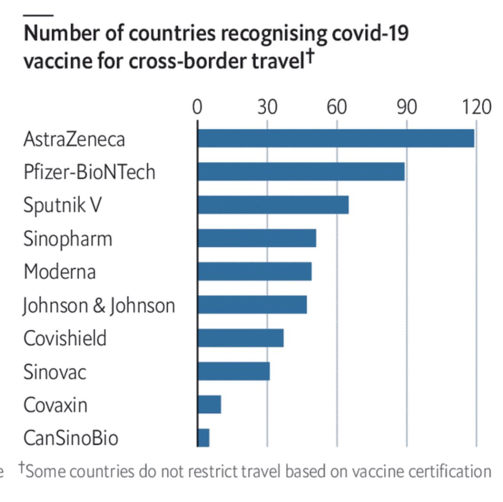 FaheemYounus's tweet photo. AZ is the most commonly recognized vaccine for international travel 

https://t.co/1t6c1UKHo8 https://t.co/rKk1LsVsCl