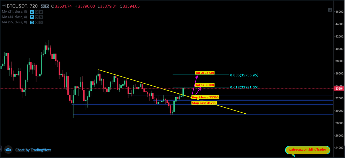 mindandtrading's tweet photo. #BTC : First target done, High 33790 so far. Need to hold above 33780 for Target 3573. #Bitcoin #cryptocurrency Join https://t.co/pV9lowCgeV for more #Futures #trading updates. https://t.co/NAirj0qxhC