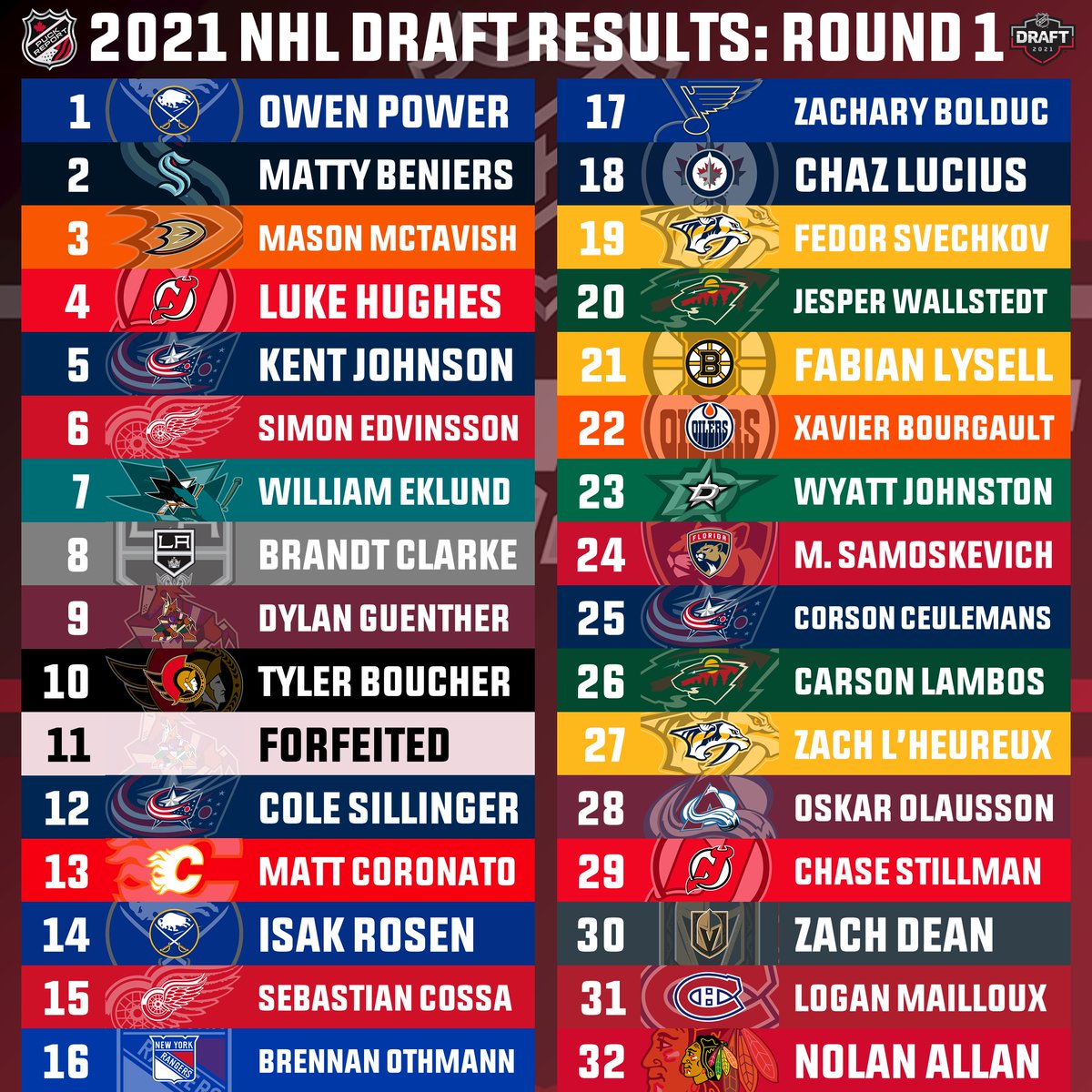 Nhl Draft 2021 Results / 2020 Nhl Draft Complete Results List Of Picks