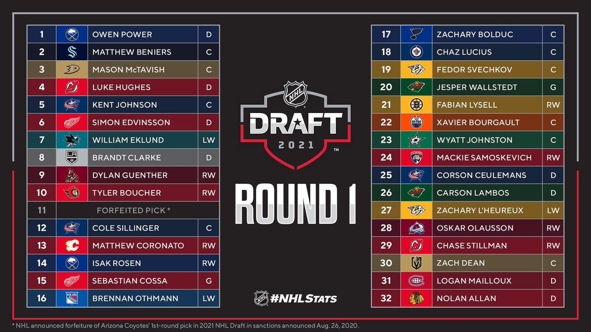 Nhl Draft 2025 Simulator Lila Magdalen