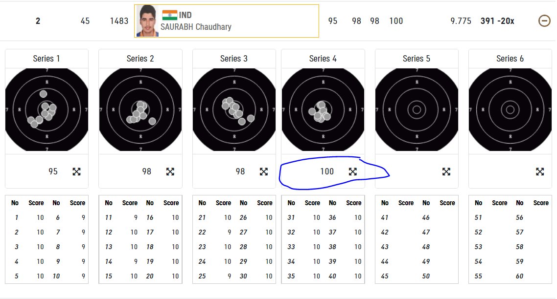 TheSportzTimes's tweet photo. #Shooting | Men's 10m Air Pistol event 

SERIES: 4 

Saurabh Chaudhary: 100 Points 🔥

Rank 2 👏🎉

@SChaudhary2002

#Shooting #SaurabhChaudhary #Tokyo2020 #Olympics #TeamIndia #OlympicGames #Cheer4India #SaurabhChaudhary #Tokyo2021 https://t.co/1SS9Ao4H2J