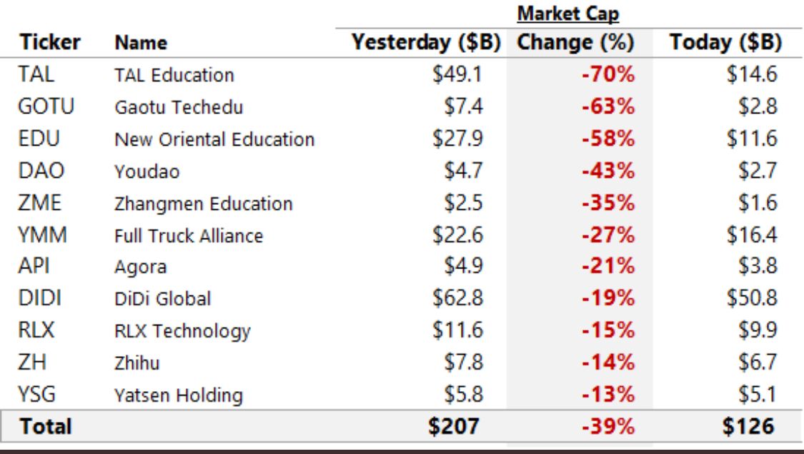 NileshShah68's tweet photo. If one invests in Chinese Education Companies, one gets a lesson. https://t.co/3d8UdeJlyT