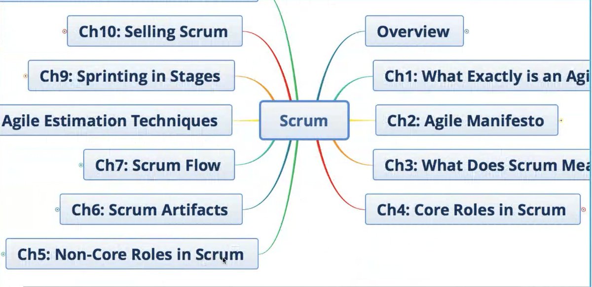ClubHbr's tweet photo. #happybookreading session #45 today 
@clubhbr by @ajay184f 

The book we covered today is 

SCRUM: The Ultimate Beginner’s Guide To Learn And Master Scrum Agile Framework by Hein Smith

Short but a very impactful read on Scrum.

@manumantraa

#scrum #agile #books #testing https://t.co/PlUm99AlVQ