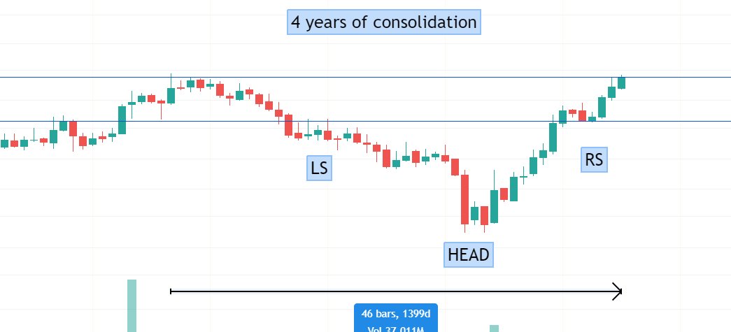 arthamcapital's tweet photo. Found 2 #multiyear #BREAKOUTSTOCKS 
With a IHNS pattern 

To know the name show some love by liking and retweeting the post so that it can reach to the masses

Also comment down the name of the stock!

I will reveal the name tomorrow after 9 p.m.

Let's go! https://t.co/Ny42s6LMIq