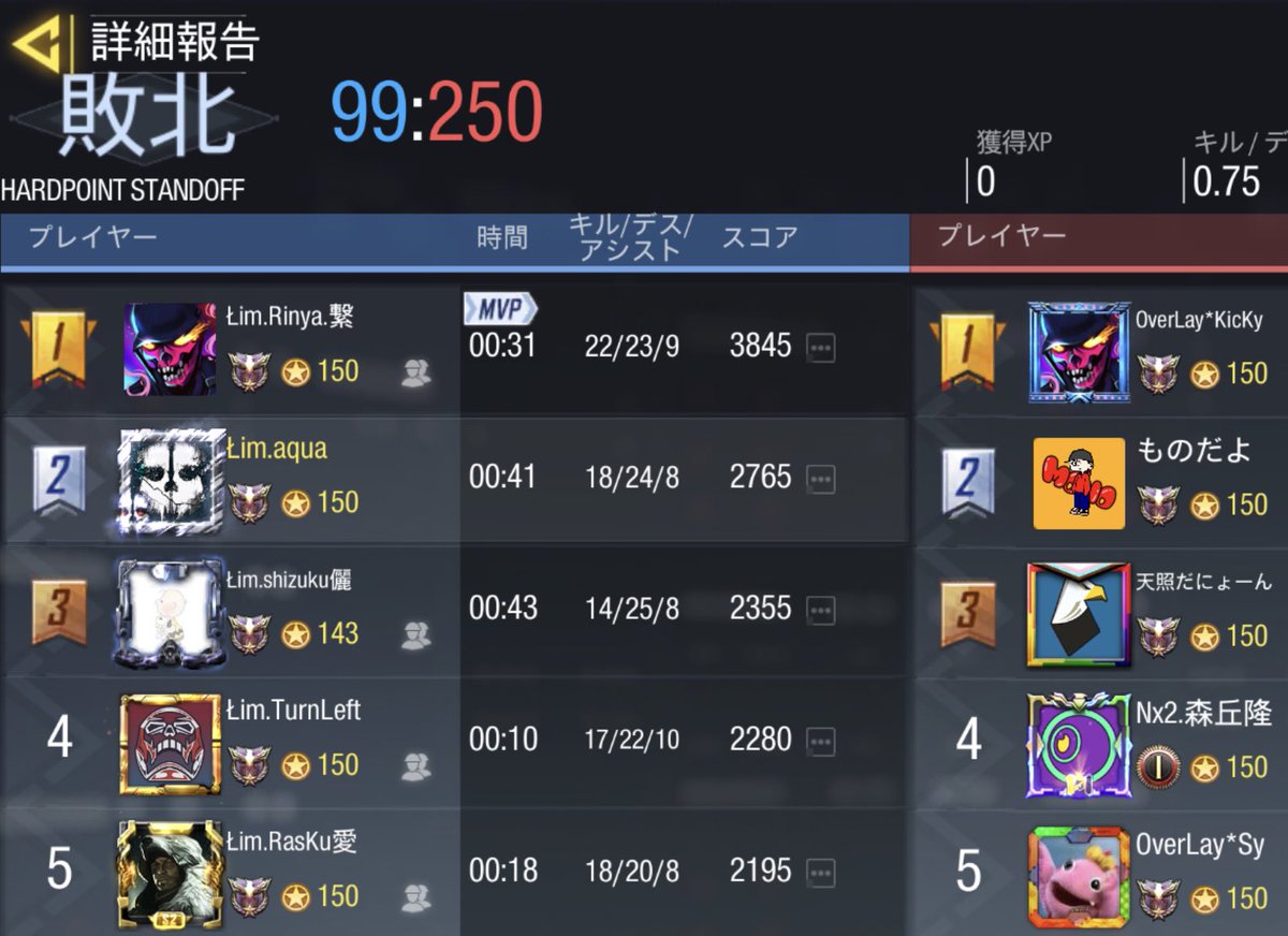 limited_cod's tweet photo. ŁIMITED スクリム結果

7月23日 22:00- 🆚 OverLay様

1-3 LOSE

本日はありがとうございました。
また機会がございましたらよろしくお願いいたします🙇🏻‍♂ https://t.co/1ft0IAoJva