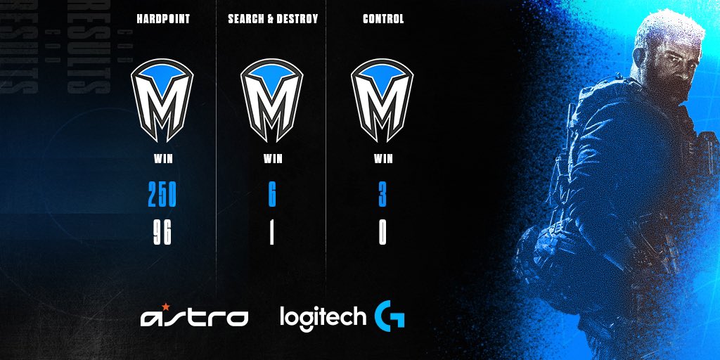 Mindfreak's tweet photo. A swift 3-0, and #MFCOD make short work of the Saturday of the APAC Open #5.
Booked in T6 and UB for Champ Sunday.
Boys looking clean as super sub @Sponsord_ has moved to core.
#MFWIN today and #MFWIN for tomorrow. https://t.co/u4PBsT0pX0