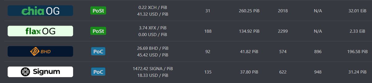yuzan85678788's tweet photo. 理由は不明だけどBitcoinHDの価格がV字回復してChiaの利益率を上回ったらしい
hpoolとかfoxyでBHD&amp;SIGNAやってれば今はChiapoolより儲かる計算
Burst系はオワコーンになったりユニコーンになったり変動が激しい
#Chia #Signum #BitcoinHD https://t.co/4DlCI5ow3b