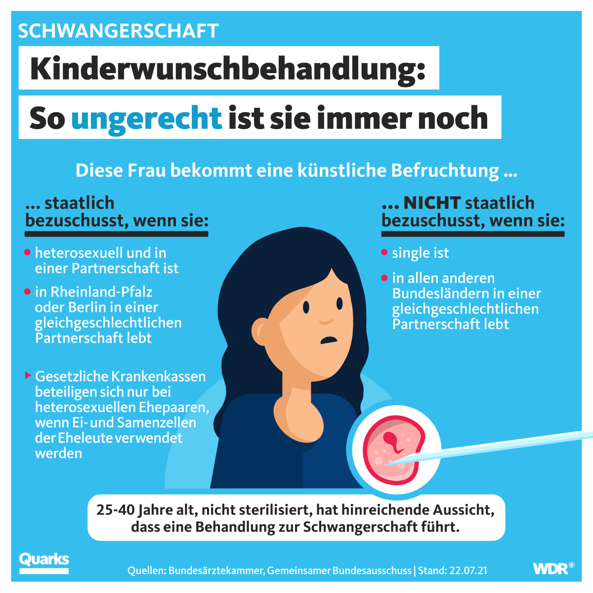 Fr die Gleichberechtigung gleichgeschlechtlicher Paare musst noch einiges  getan werden. Auch im Kinderwunsch werden heterosexuelle Paare bislang in  vielen Lndern und bei allen Krankenkassen strker untersttzt.