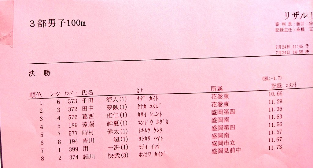 noriloverun's tweet image. 千田海人くん
ゴールガッツポーズで駆け抜ける🏃⤴️