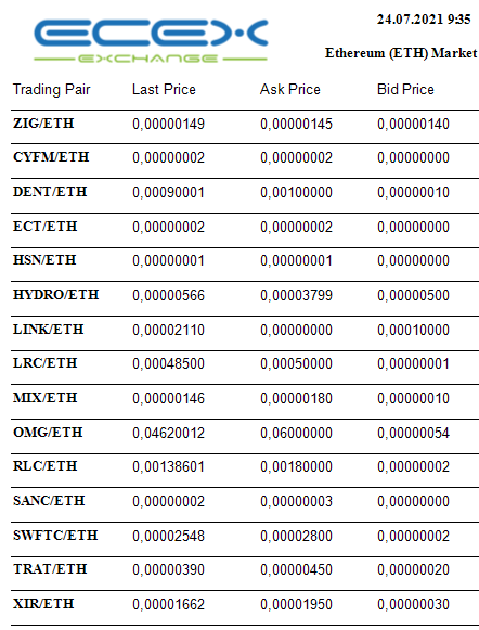 EcexExchange's tweet photo. Ecex Exchange https://t.co/KGn0Md6BhX
Latest Ethereum (ETH) market prices 
#EcexExchange #ZIG #Depository #Investment #USDT #ETH #Ziggurat #XLM #Stellar https://t.co/XnEEZiJPj9