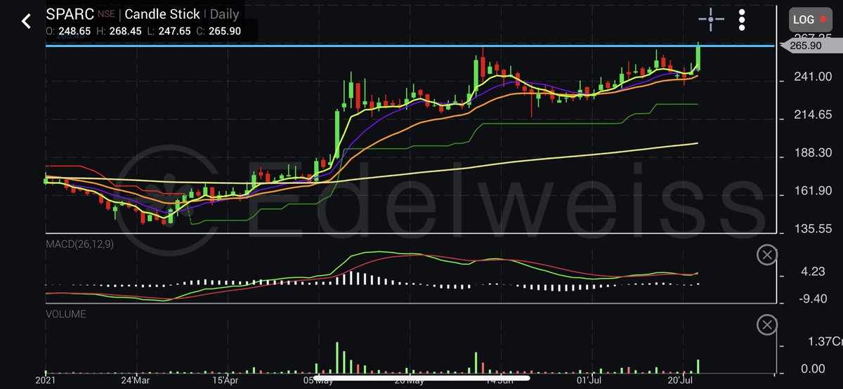 learn2earns's tweet photo. #sparc #onvergeofbreakout #highvolumes #macdcrossover #rsitrendingup #emacrossover good buy abv 268-70 https://t.co/wasQwH43oN