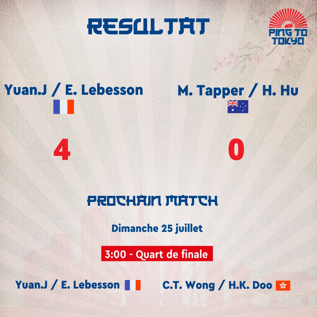 ffttofficiel's tweet photo. #FFTT #PingToTokyo 🏓
Une très belle entrée en matière pour le double mixte Emmanuel Lebesson Jia Nan Yuan qualifié en quarts de finale après leur victoire 4-0 !
Rendez-vous demain, 3h (HF) pour leur prochain match 🔜
Voir le live des Jeux 👉https://t.co/4U8wesHdoG https://t.co/4v1QrAu6V9