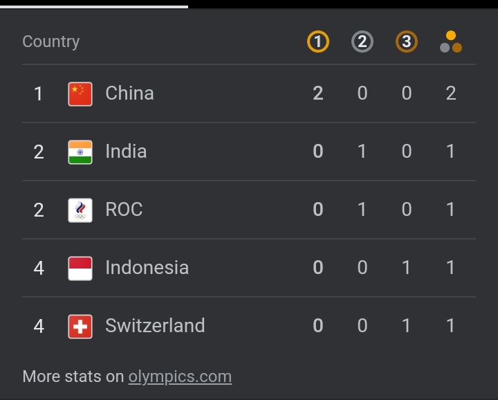 SATYAMT03240214's tweet photo. First medal india PROUD OF YOU @mirabai_chanu and congrutions
Jai hind 🇮🇳🇮🇳🇮🇳
#olymic #cheers4india #Cheer4India #firstmedal https://t.co/mz2hcpAdZh