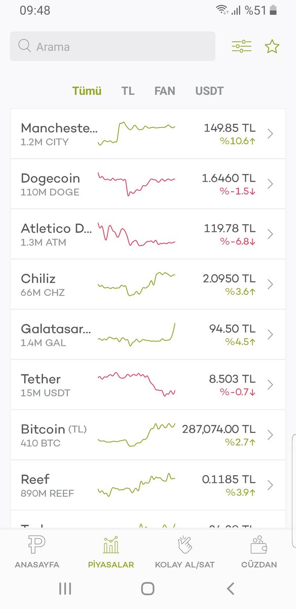 muhaliffutbol's tweet image. Ve $city paribu da en yüksek hacimli coin oldu.. yaklaşıyor gelmekte olan..
#citytoken #city #token #gal #bar #acm #tra #asr #doge