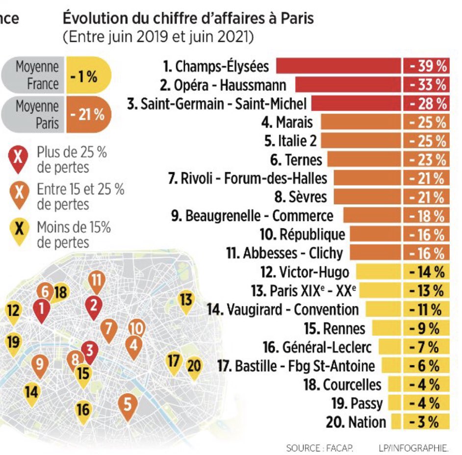 aurelien_veron's tweet photo. « De + en + de clients de petite et grande banlieue avouent préférer faire leurs courses dans les centres commerciaux de périphérie car ils ne parviennent plus à entrer dans Paris. Il y a un problème de politiques publiques » dixit la Fédé des Commerçants &amp; Artisans parisiens https://t.co/rpUrI7SAvM