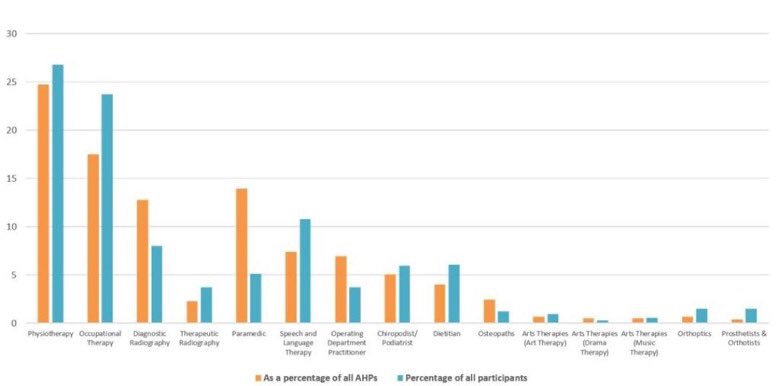 🚨#AHPs the final #AHPsListen conversation in developing the next #AHPstrategy for England closes at 5:00pm on 26 July

💬Has your voice been heard? 

💬Is your profession represented?

There will be no extension - don’t miss out! 👉 ahpslisten.org/en/sign-up