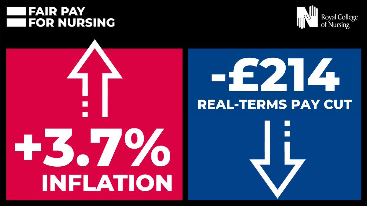 All NHS nursing staff just got a pay cut. Some of the most experienced are over £200 worse off under the 3% pay award. It does not keep up with the government's own inflation expectations. You deserve better. Join the #FairPayForNursing campaign 👉 bit.ly/2UjdEnH