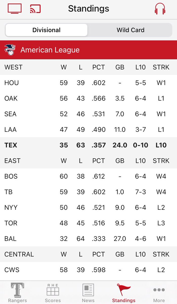 Wow! The Texas Rangers are really sucking this year- again! It’s really sad to watch all the recent Ranger players that they traded or released doing so well on other teams. Then it makes you wonder if they were such good players, why did they trade them?