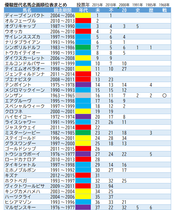 ウマ娘ファンも必見 優駿8月号にて新世紀の名馬100ランキングが発表される ステゴ産駒だけ順位紹介 Togetter