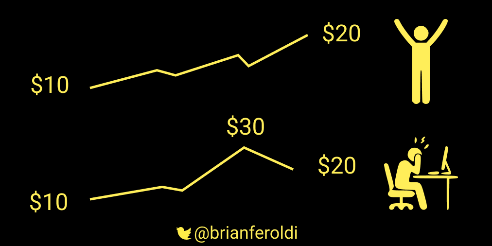 BrianFeroldi's tweet photo. Investor Psychology: https://t.co/1K8tt2aLUd