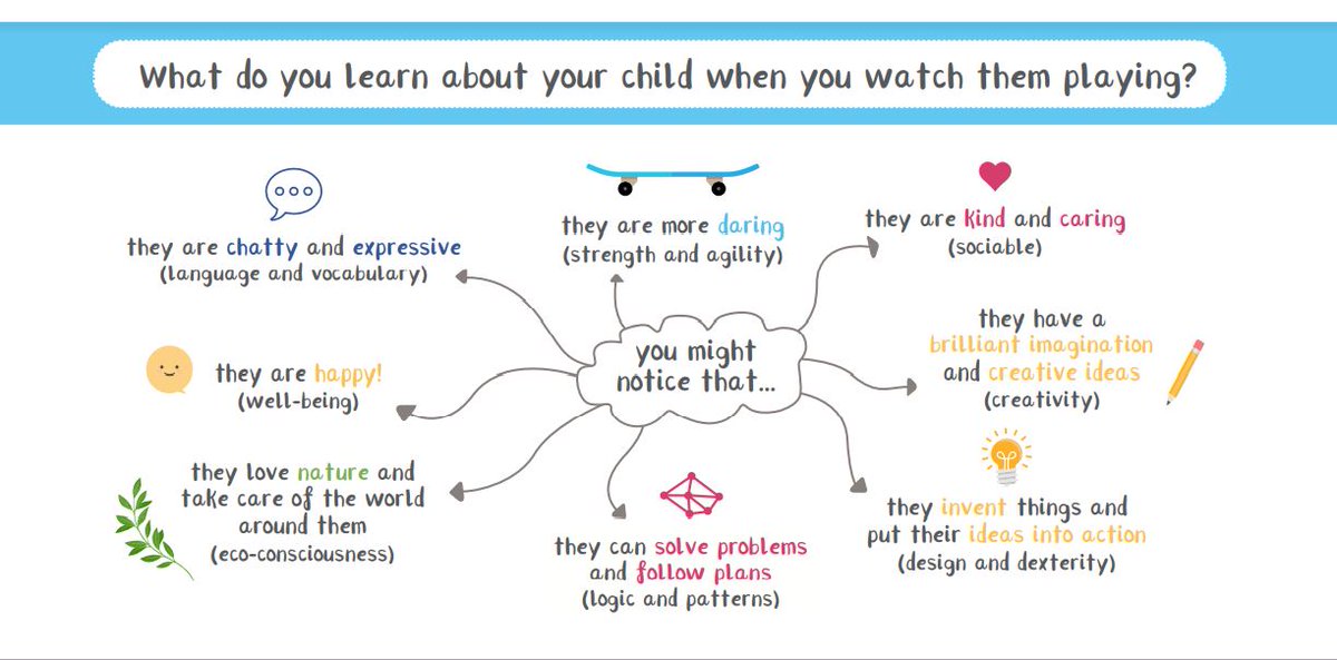 WG_Education's tweet photo. The summer holidays are here! 

Your child will continue to learn through play – fire their creative minds! Make models from junk, have a tea party or play shops!

For more ideas: https://t.co/AMVv1Nifg6 https://t.co/fWWwcWlR7F