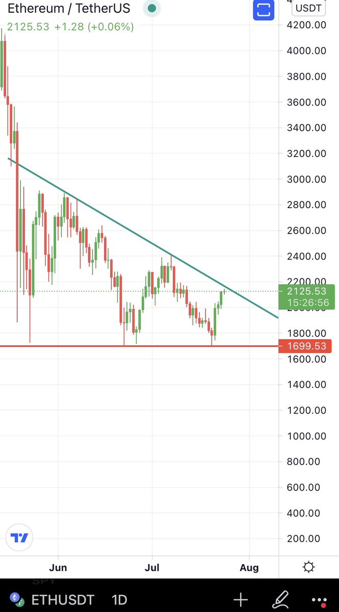 BuyitHighsellLo's tweet photo. #Ethereum 🤔🤔 https://t.co/serOS4rVY1