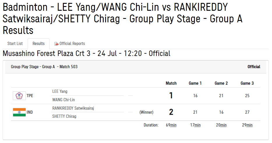 WeAreTeamIndia's tweet photo. #TeamIndia  | #Tokyo2020 | #Badminton 
Men's Doubles Group A Results

@Shettychirag04 &amp; @satwiksairaj made an amazing comeback earlier today, having defeated World No. 3 Chinese Taipei pair of Lee Yang and Wang Chi. What an #Olympics debut it was👏 #EkIndiaTeamIndia #Cheer4India https://t.co/NYbduZ4JLh