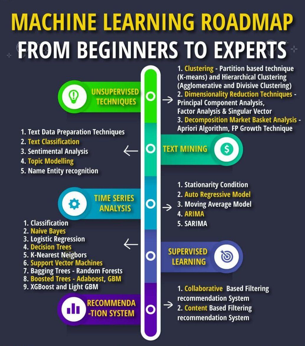 Grihasoft's tweet photo. This #infographic will help you understand the necessary step involved in transitioning from a #machinelearning beginner to an expert.
#ML #DataScinece #Data #ai
@JeroenBartelse @enricomolinari @ingliguori @Fabriziobustama @mvollmer1 @maximamir @SupplyChain2030 @antgrasso https://t.co/9NMGfD2Mwk
