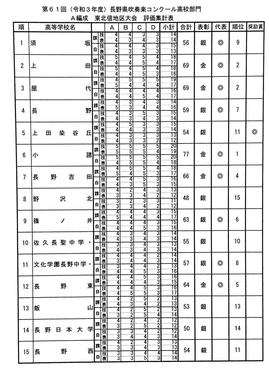 本日（7/24）、ホクト文化ホール大ホールで行われた第61回長野県吹奏楽