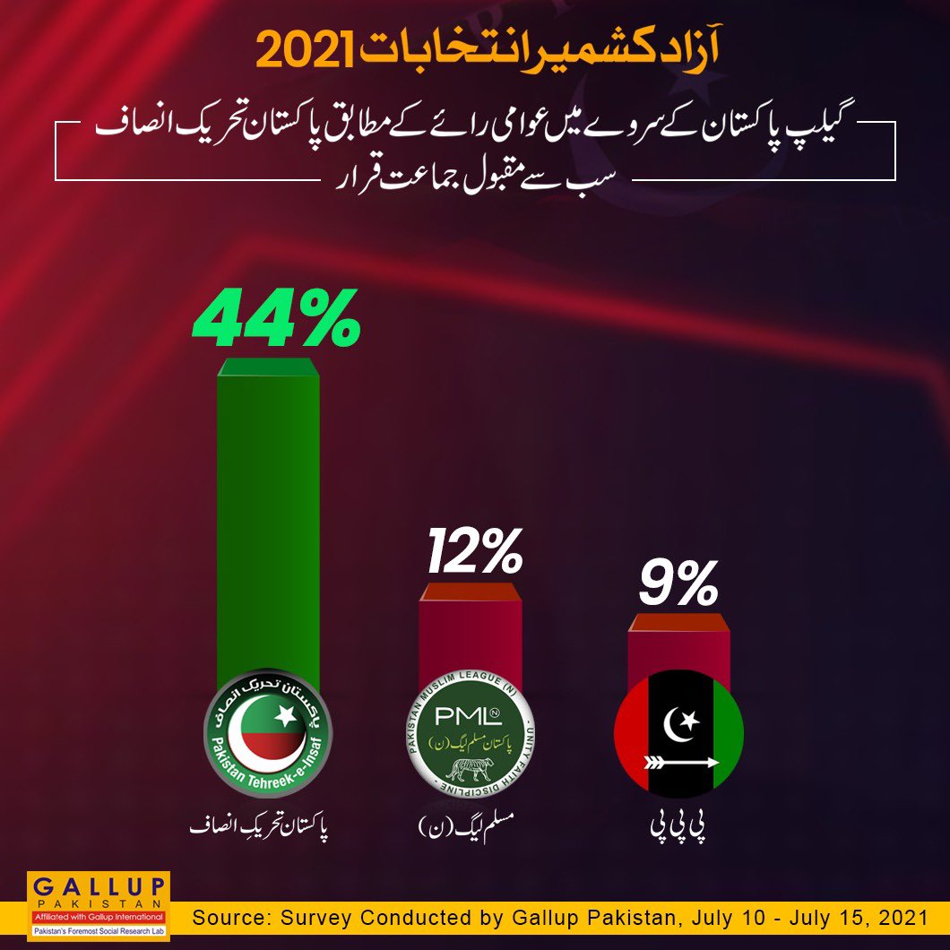 UdarOfficial's tweet photo. آزاد کشمیر کی عوام نے عمران خان کو اپنا پسندیدہ ترین رہنماء چنتے ہوئے بتا دیا کہ کشمیر تبدیلی کیلئے تیار ہے! پی ٹی آئی کے مقابلے میں دوسری تمام جماعتیں بہت پیچھے رہ گئیں! انشاللہ کل پی ٹی آئی اور کشمیری عوام کی جیت کا دن ہو گا! https://t.co/Z8cWqFUU4x
