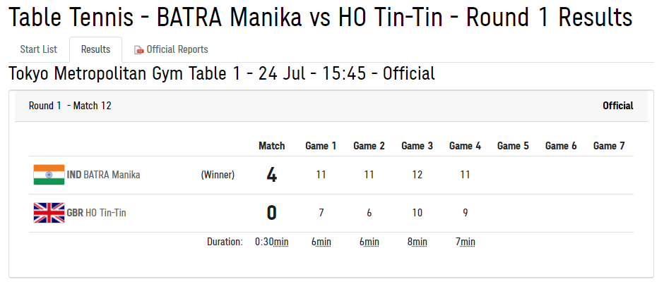 WeAreTeamIndia's tweet photo. #TeamIndia  | #Tokyo2020 | #TableTennis 
Women's Singles Round 1 Results

India paddler @manikabatra_TT cruised past Tin-Tin Ho whereas @sutirthamukher4 made a superb comeback against Linda Bergstroem to move into Round 2! #Goodluck girls 👏🤞 #EkIndiaTeamIndia #Cheer4India https://t.co/39Kkn5kWhC