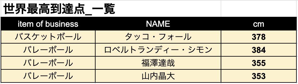 Masakazu Kakiuchi Adカッキー Tokyo メモ 世界最高到達点 まとめ バレーが世界一らしいです T Co Zmi29l6saa Twitter