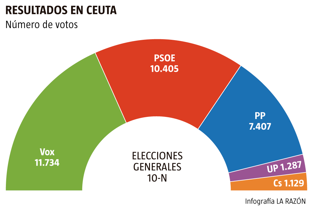 Ari00160409's tweet photo. @luis__rp @Humber49999922 @buscandoaltonto @OjaraScarlett @vox_es @Santi_ABASCAL En el 2019 ya eran los más votados en Ceuta, son la tercera fuerza a nivel nacional, es decir, que si ahora hay elecciones generales quedarían como los 3° con más votos. https://t.co/uc3vPrMV3Z