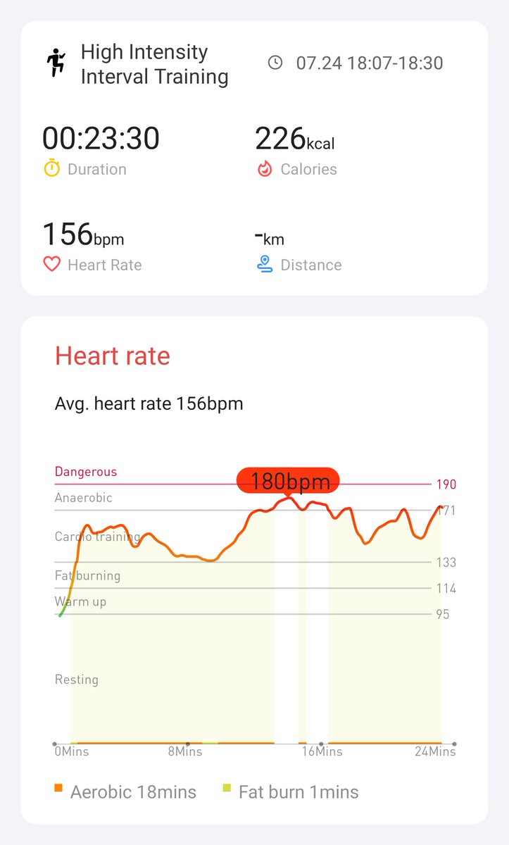 Day 5 of 21. My fitness must be getting better. I have to work harder to get my heart rate up. #hiitchallengewithTicWatchE3 <a href="/Mobvoi_Official/">Mobvoi_Official</a>