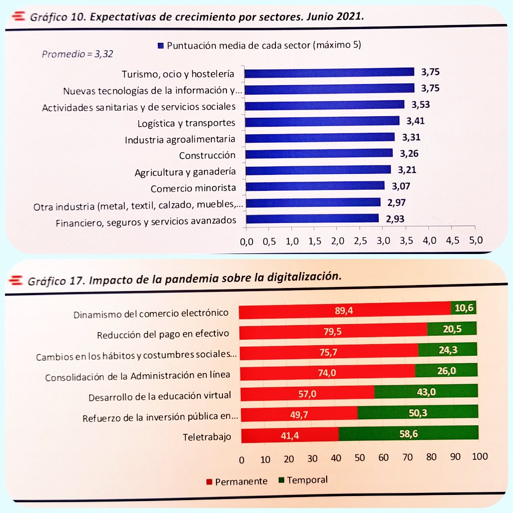 cvera7's tweet photo. @economistasrm enhorabuena por 15 años de rigurosidad en análisis económico #Murcia
30 edición #Barómetro con claves
✅ Situación económica personal
✅ Expectativas crecimiento sectores
✅ Digitalización

@BancoSabadell #EstarDondeEstés
#SomosSabadell

https://t.co/scVW5AGO2N https://t.co/dUL5hJfyXg