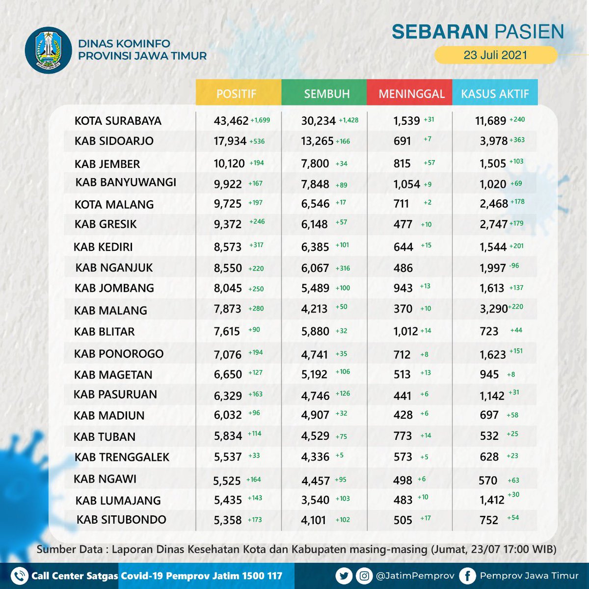 Pernyataan Dinkes Sidoarjo ke DPRD, per hari korban jiwa di wilayahnya karena Covid-19 audaj 50 - 60 org. Tetapi kenapa yg dilaporkan di Jatim dan Nasional hanya kisaran di bawah 10? Bahkan pernah 0? Sumber pernyataan Dinkes: megas-online.com/post.php?id=15… <a href="/iaridlo/">Ilham A. Ridlo</a>