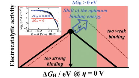 On the optimum binding energy for the #HydrogenEvolutionReaction: How do experiments contribute? (Exner) https://t.co/fcITQcmScR https://t.co/cMZ94YA0Md