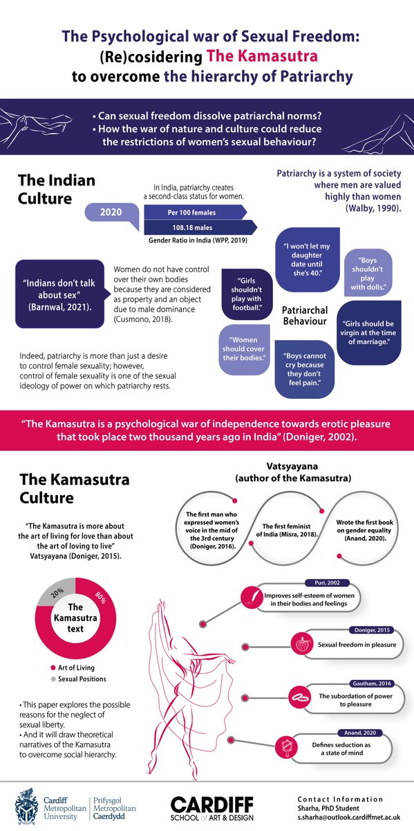 SharhaGraphics's tweet image. The Psychological war of Sexual Freedom: (Re)considering The Kamasutra to overcome the hierarchy of Patriarchy #DRSymposium21 @CMetDR 
@DrAshleyMorgan1