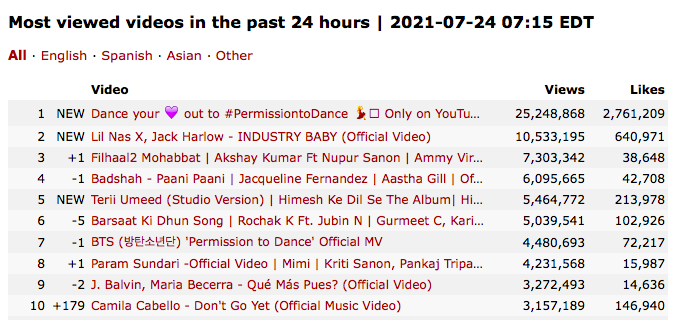 WORLDMUSICAWARD's tweet photo. #BTS' #PermissiontoDance is #1 on the #WorldwideiTunesSongChart for an 8th day while their new "Dance your๐out to #PermissiontoDance" MV Trailer from their #DanceChallenge is #1 on the #GlobalYouTubeCounter with over 25M views!๐ช๐บ๐ถ๐๐ฅ๐๐ตโ๏ธ8๏ธโฃโ๐ฅ๐ฅ๐๐ฅ2๏ธโฃ5๏ธโฃโ๏ธ๐ฅ๐๐๐๐๐๐๐๐ https://t.co/pK1z0h5FaF